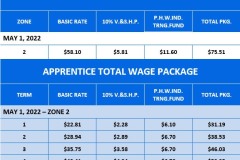 Zone 2 Wage Rates