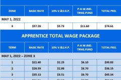 Zone 3 Wage Rates